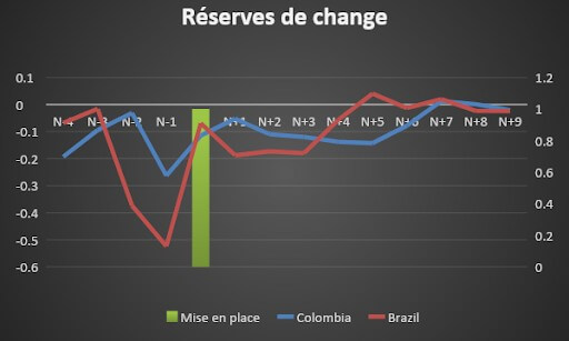 Comparaison de l’évolution des réserves et la dette entre la Colombie et le Brazil