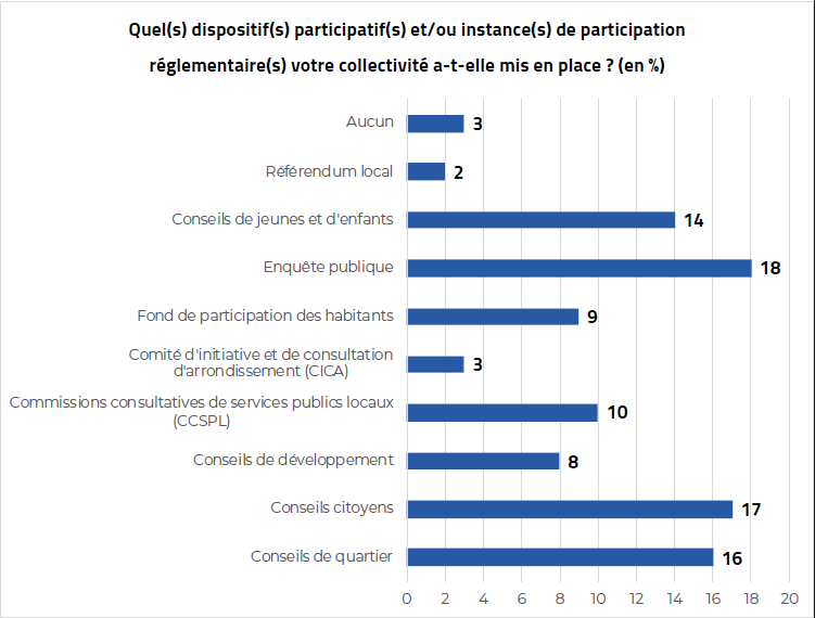 Pourcentage d’utilisation par type d’outils de participation règlementaire dans les collectivités territoriales