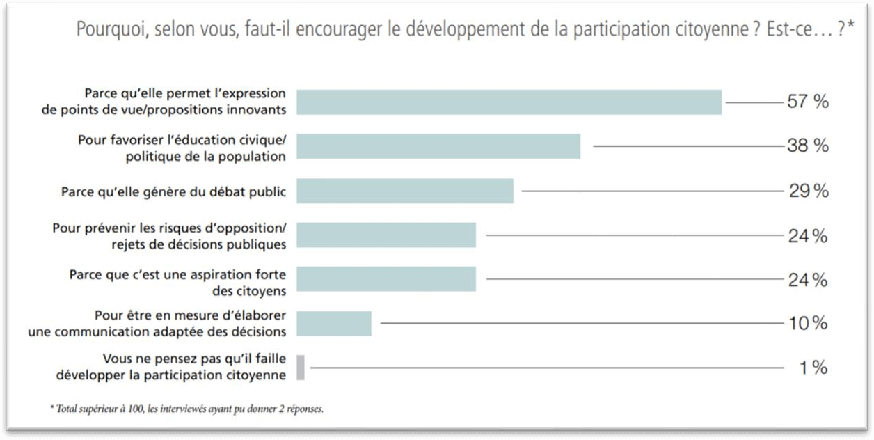 Pourcentage de répondants à la question : pourquoi faut-il encourager le de développement de la participation citoyenne ?