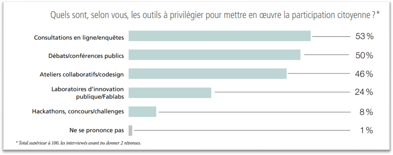 Pourcentage de répondants à la question : quels outils sont à privilégier pour la participation citoyenne ?