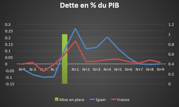 Evolution des réserves et la dette pour l’Espagne et la France
