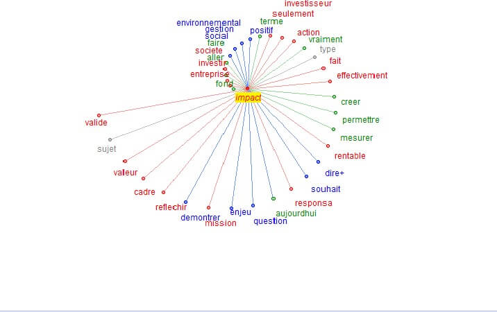 Le réseau de forme du mot « impact » du corpus