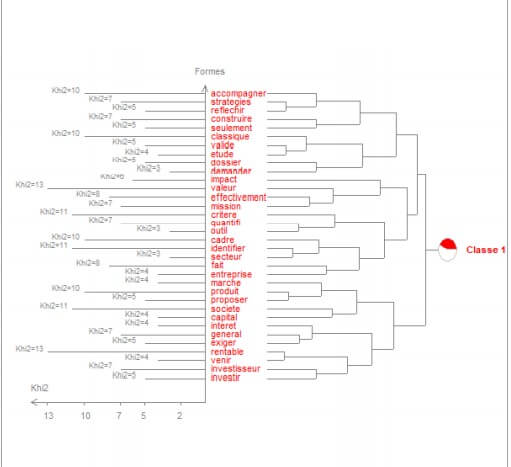 La Classification Ascendante Hiérarchique de la classe 1