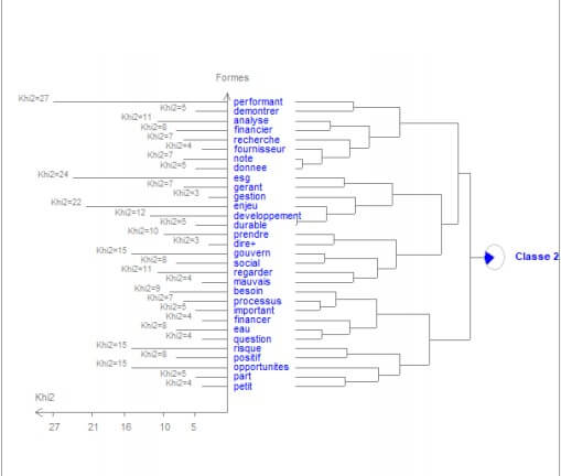 La Classification Ascendante Hiérarchique de la classe 2