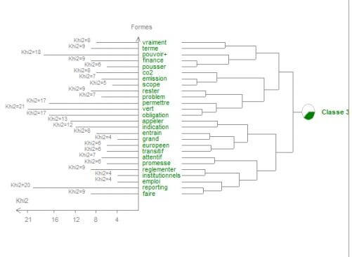 La Classification Ascendante Hiérarchique de la classe 3