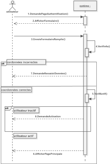 Diagramme de cas de séquence système« S’authentifier »