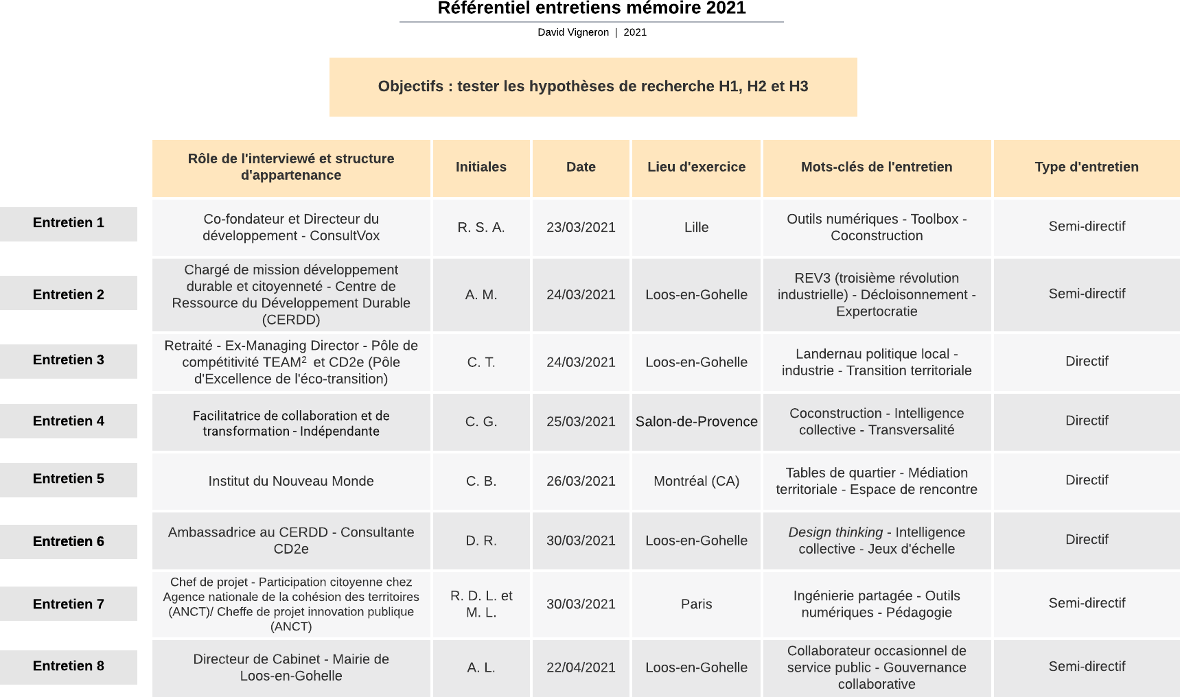 Tableau récapitulatif des entretiens