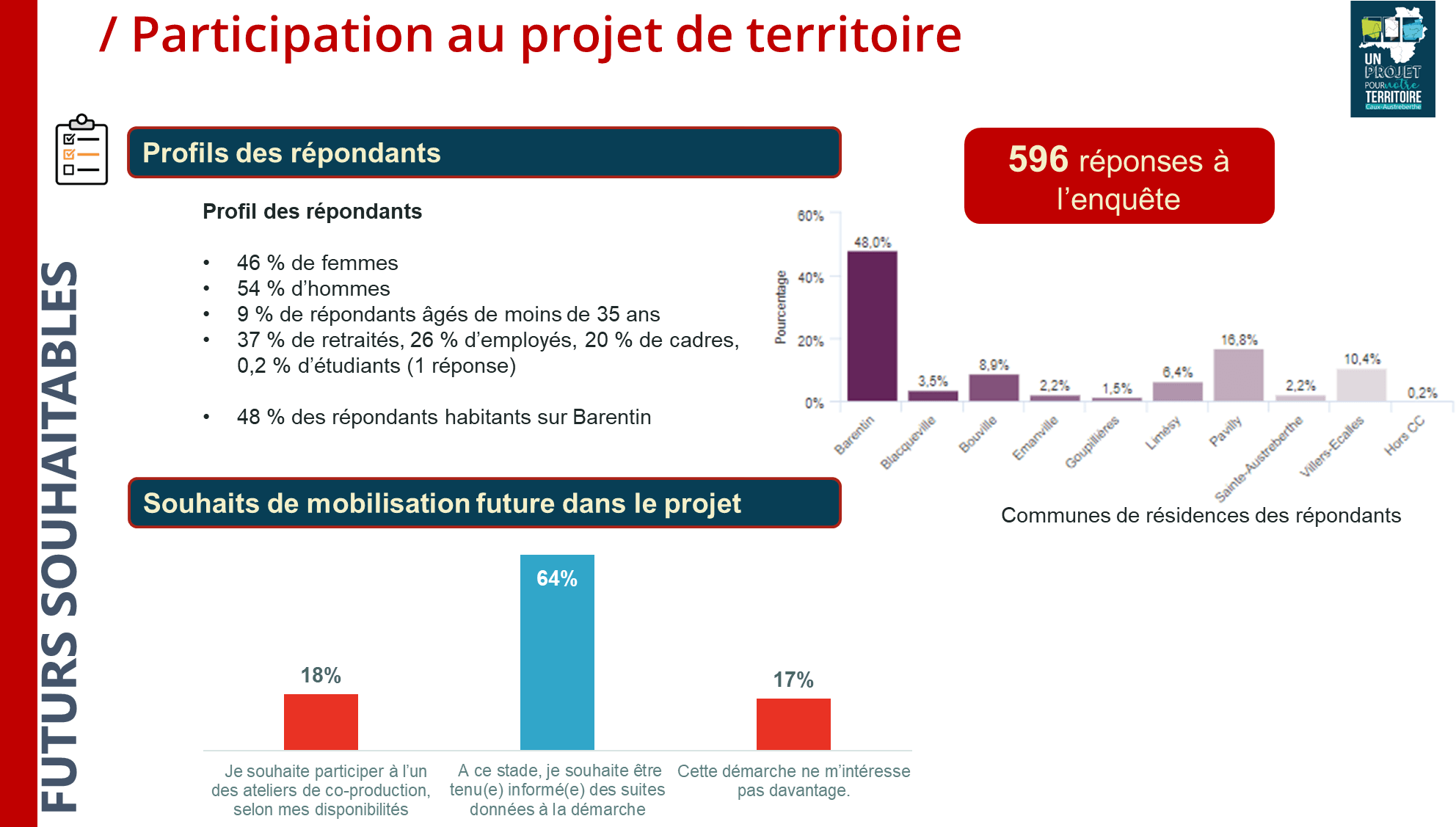 Sociologie des répondants au questionnaire de territoire