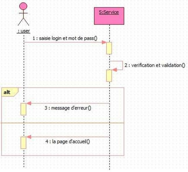 Diagramme de séquence pour l’authentification