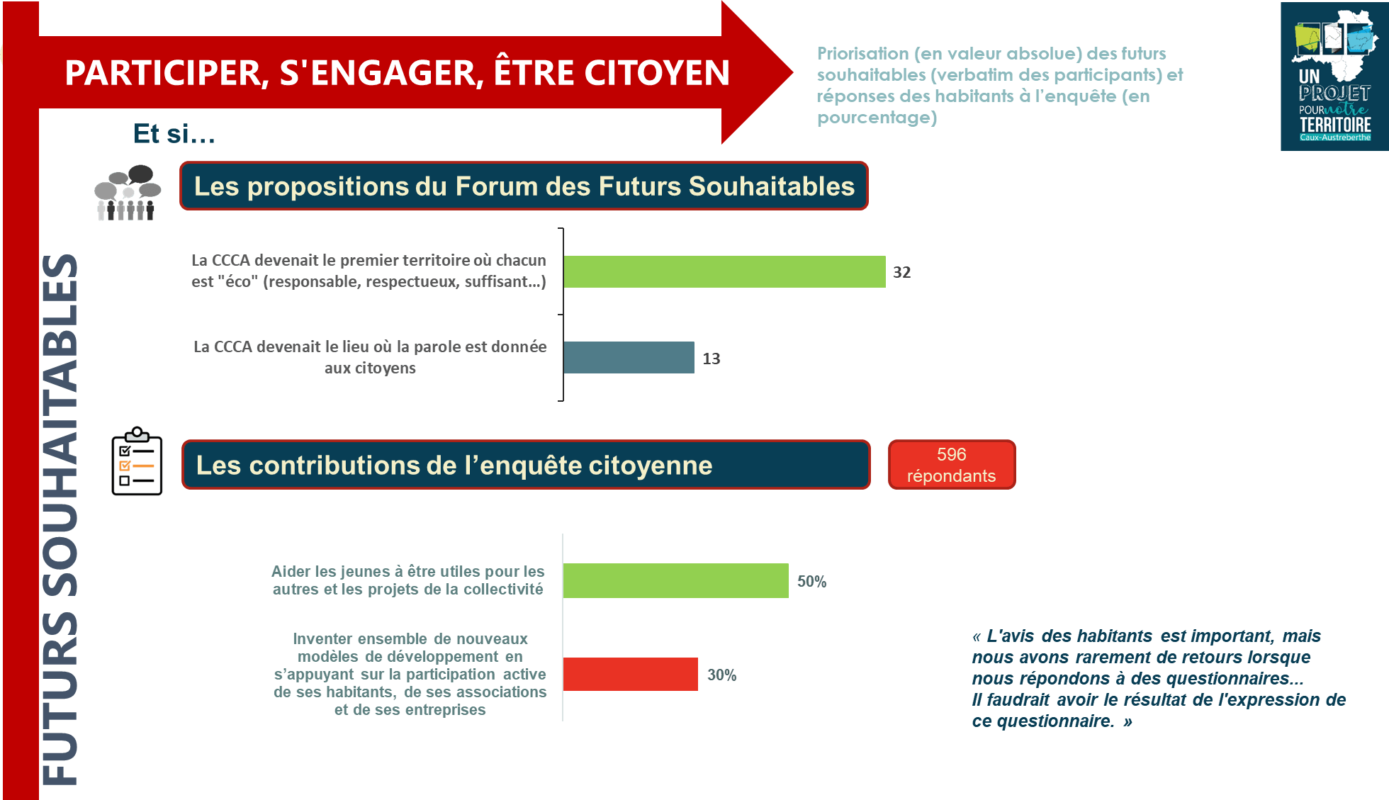 Sociologie des répondants au questionnaire de territoire
