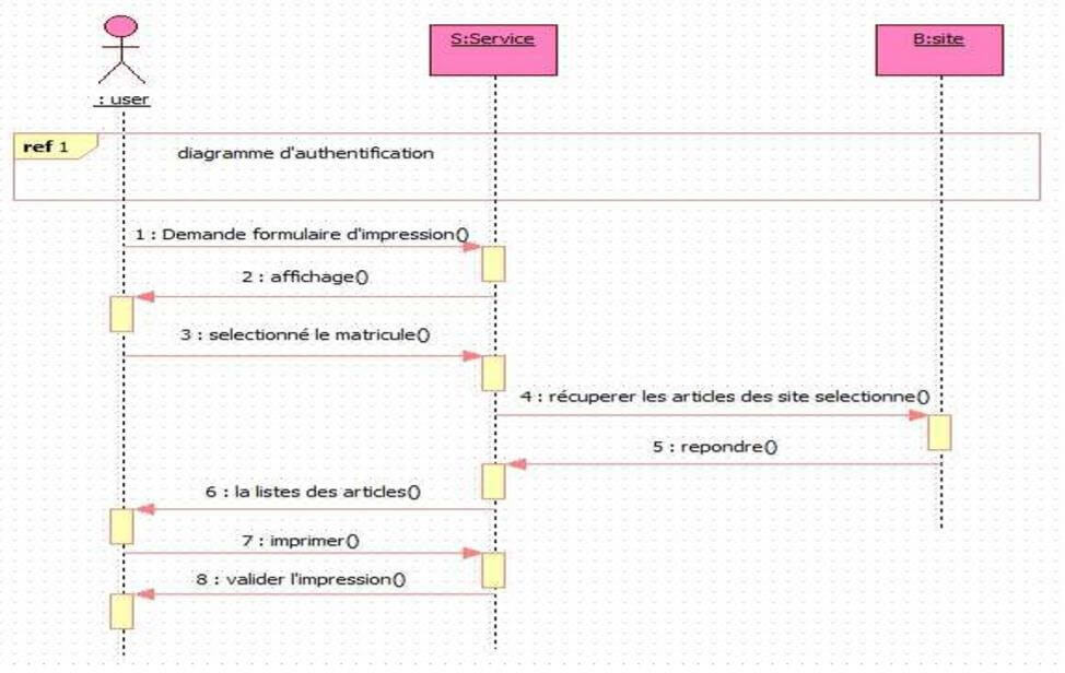 Diagramme de séquence pour "imprimer les articles par site"