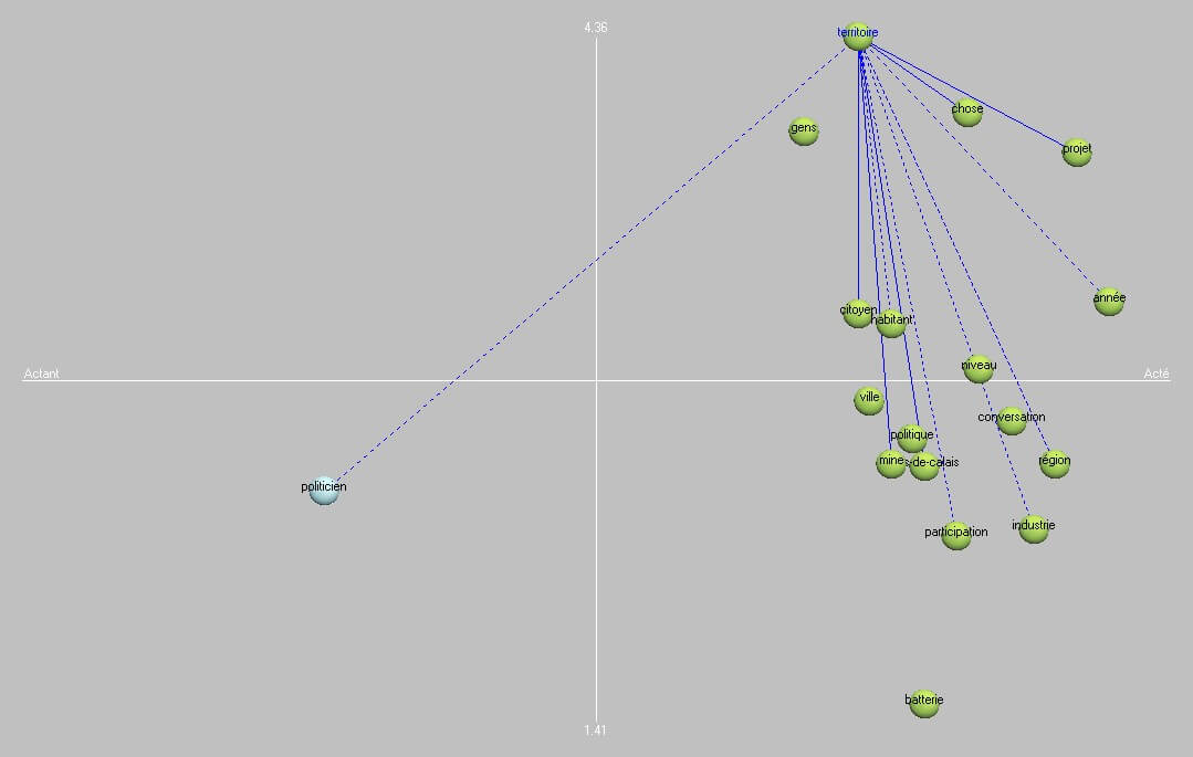 Graphe des acteurs pour H1