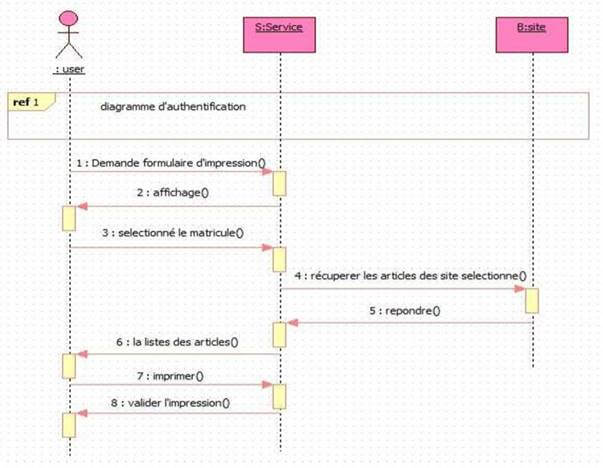 Diagramme de séquence pour "recherche par date"