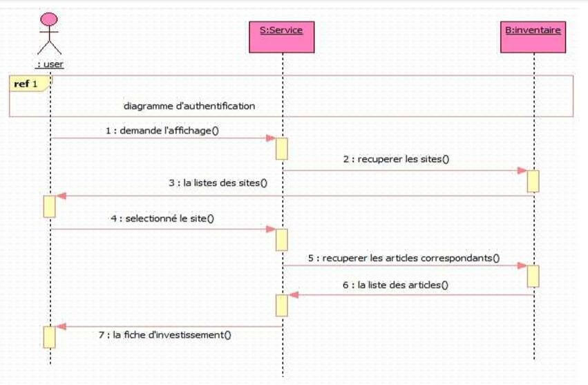 Diagramme de séquence pour "Afficher fiche d’investissement "