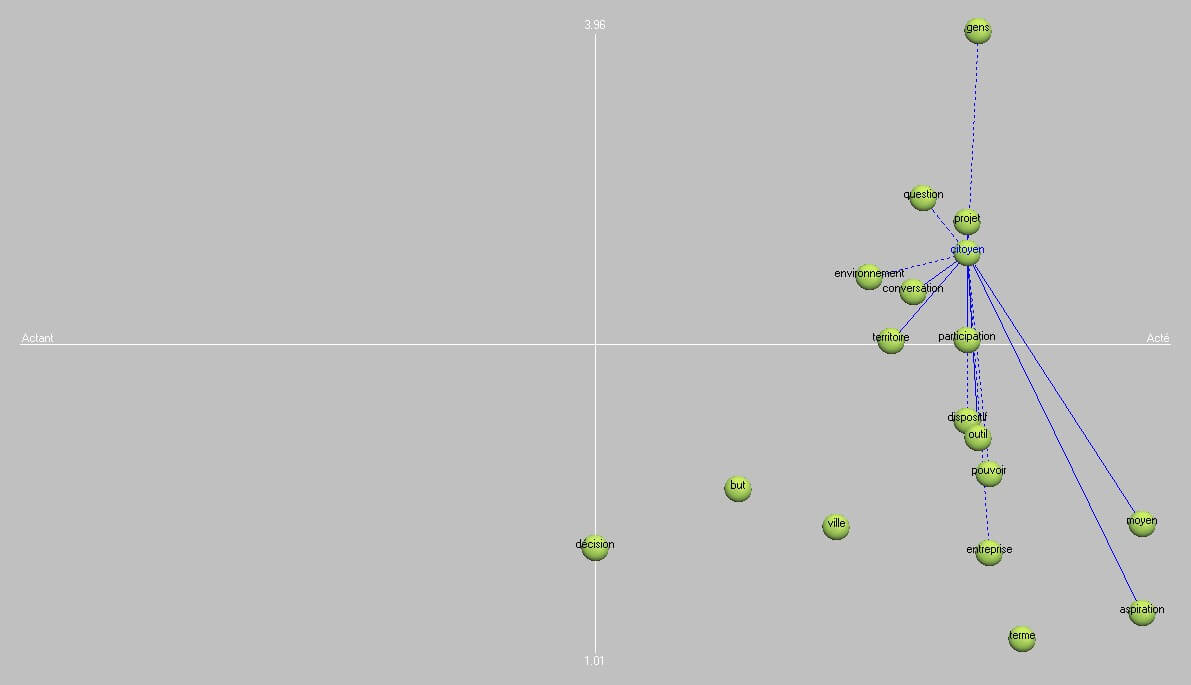 Graphe des acteurs pour H3