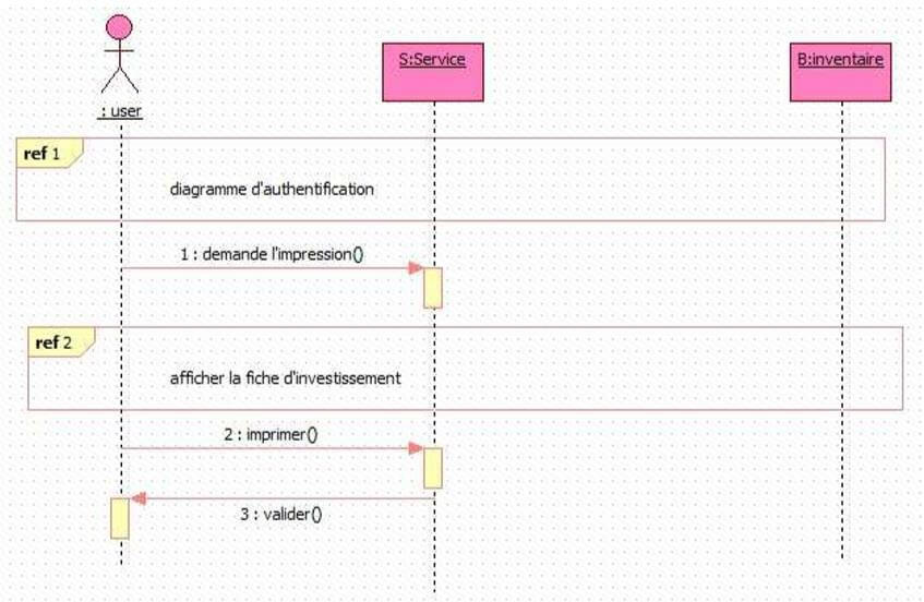 Diagramme de séquence pour "Imprimer fiche investissement"