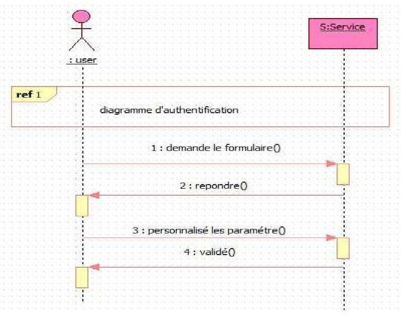 Diagramme de séquence pour "Paramètres d’impression