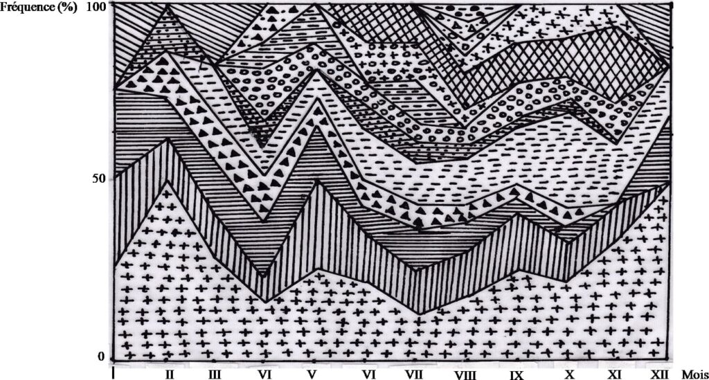 Fréquence le long de l'année (1992) des espèces d'Orthoptères dans la palmeraie