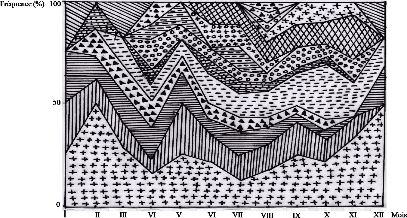Fréquence le long de l’année (1992) des espèces d’Orthoptères dans la palmeraie