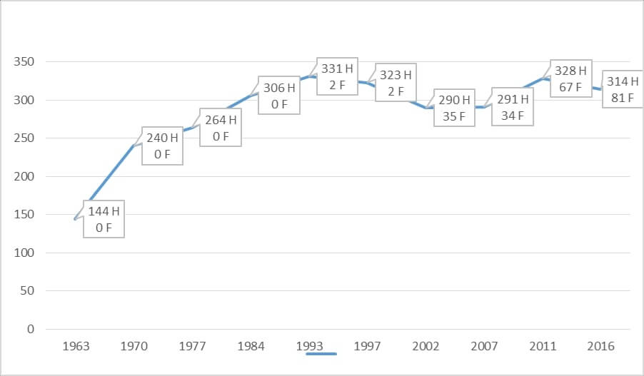 le taux de participation des femmes dans la chambre des représentants