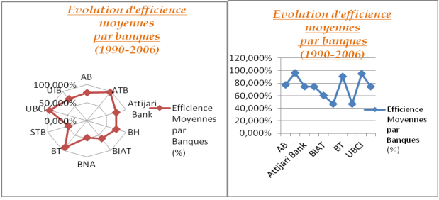 Le schéma suivant retrace l’évolution des scores moyens d’efficience par banques