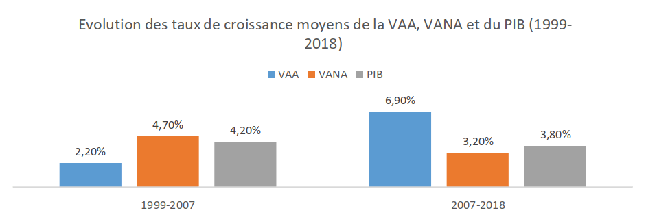 EMPLOI ET PRODUCTIVITÉ DU SECTEUR AGRICOLE