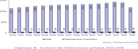 Evolution des infrantructures sanitaires 2000-2018