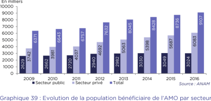 Evolution de la population bénéficiaire de l'AMO par secteur