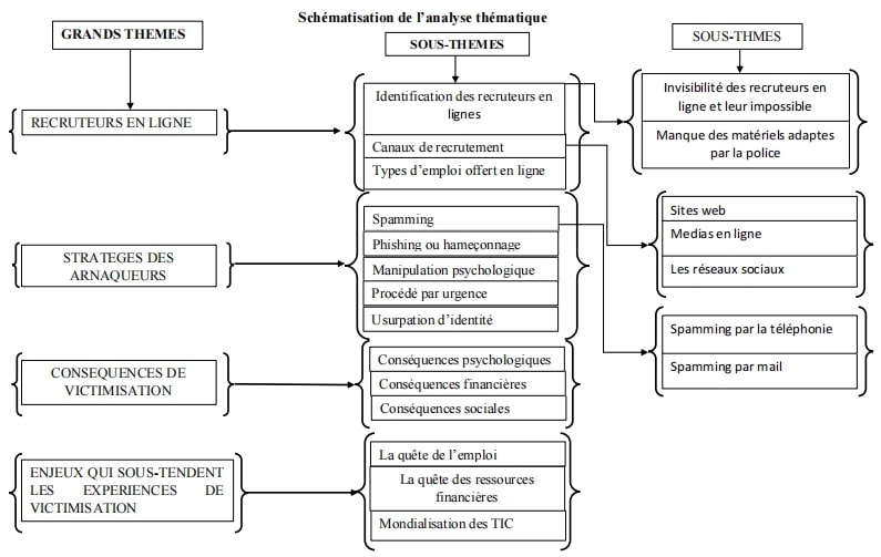 Analyse proprement dite et codage des matériaux empiriques