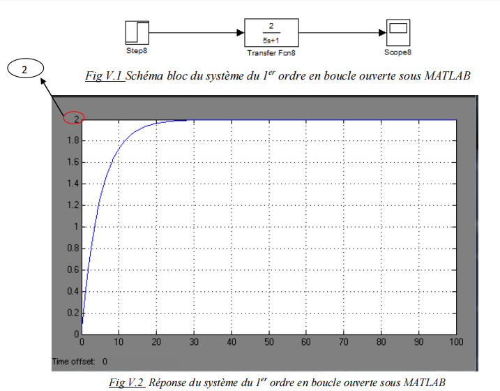 Schéma bloc du système du 1er ordre en boucle ouverte sous MATLAB