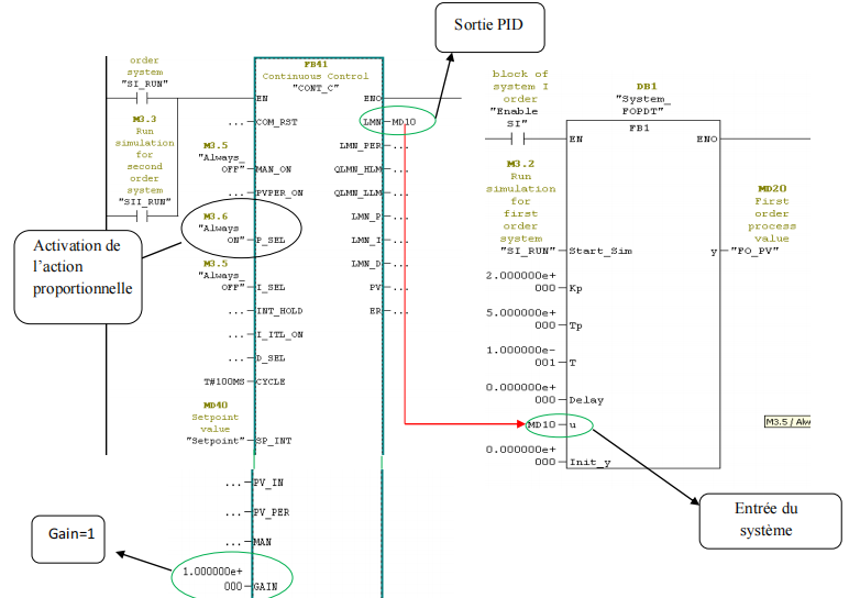Schéma bloc d’une boucle ouverte de système du 1er ordre sous step7