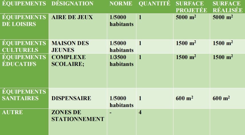 Tableau 29 : Équipements programmés