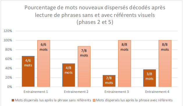 Analyse et discussion : l’autisme et l’apprentissage de la lecture