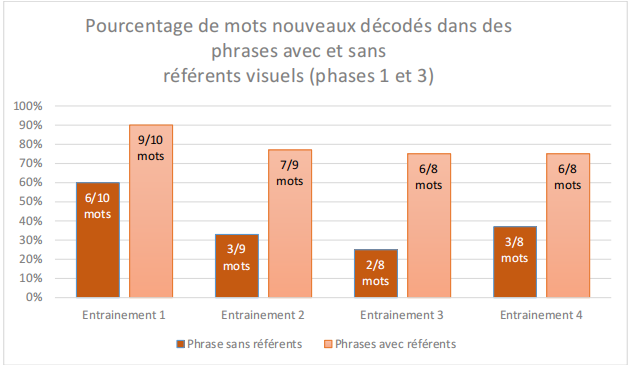 Analyse et discussion : l’autisme et l’apprentissage de la lecture