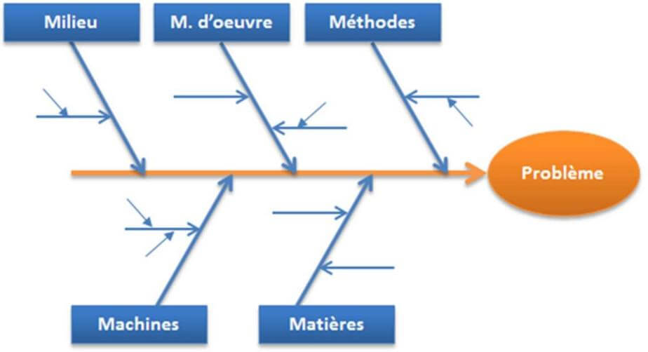 5.5.3 Le diagramme 5M