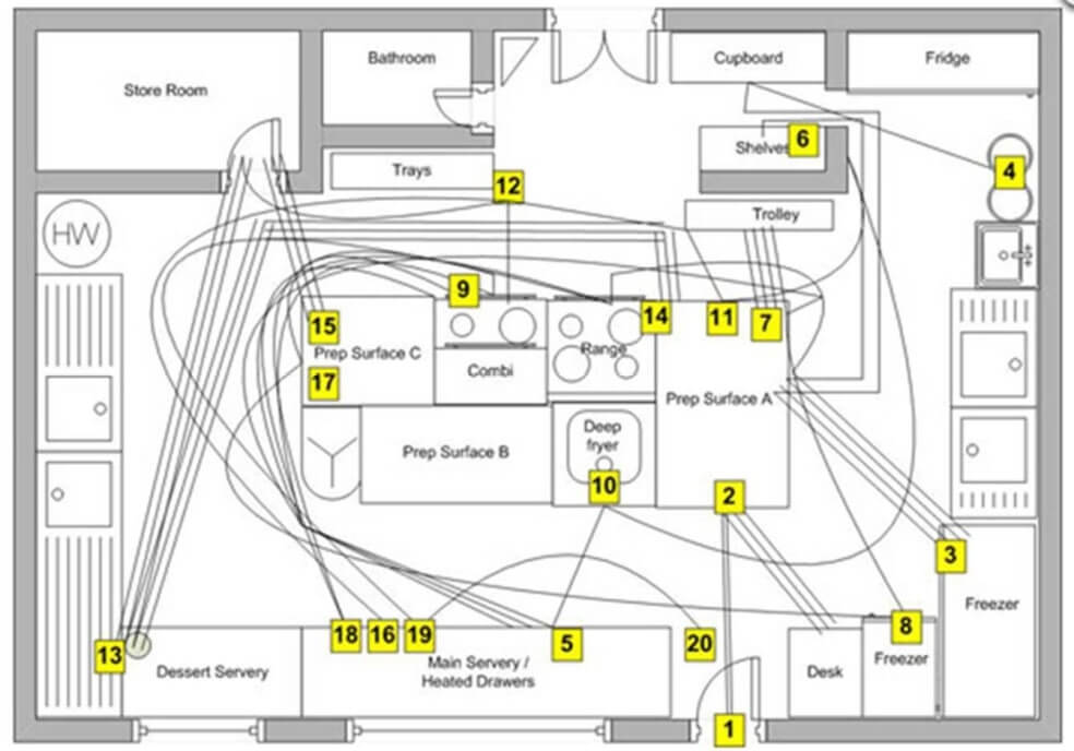 5.5.4 Le diagramme spaghetti