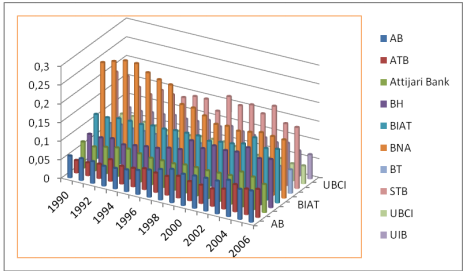 L’évolution des tailles des banques de dépôts de 1990 jusqu’à 2006