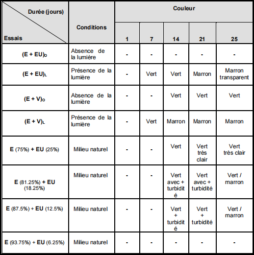 Résultats et discussion : la dégradation du milieu aquatique