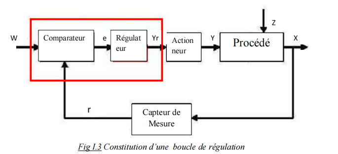 Constitution d’une boucle de régulation