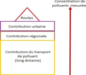 Construction typique de la concentration moyenne annuelle en PM10