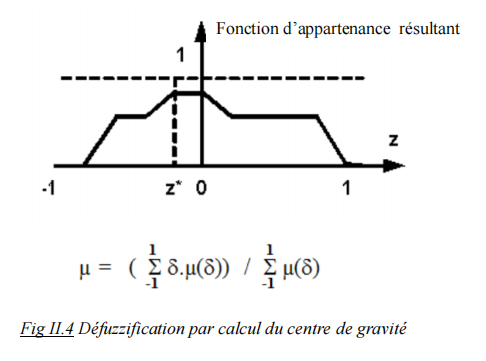 Défuzzification par calcul du centre de gravité