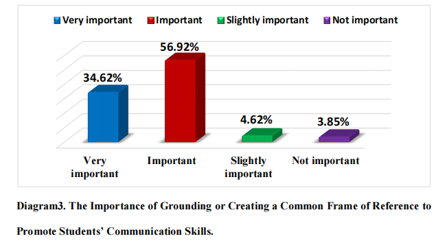Diagram3. The Importance of Grounding or Creating a Common Frame of Reference to Promote Students’ Communication Skills.