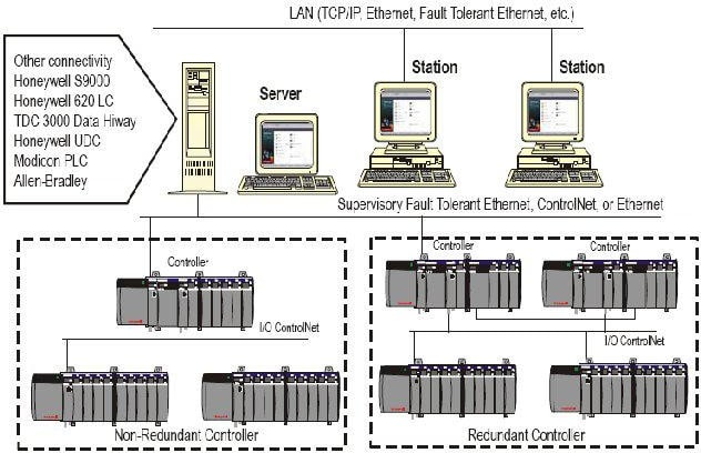 Figure 4.1 Topologie de base du système Experion avec C200