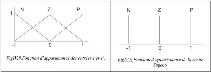 Fonction d’appartenance des entrées e et e’