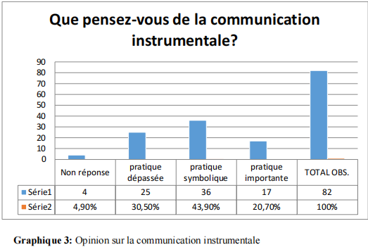 Graphique 3 Opinion sur la communication instrumentale