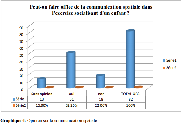 Graphique 4 Opinion sur la communication spatiale