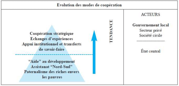 Internationalisation des villes et coopération décentralisée