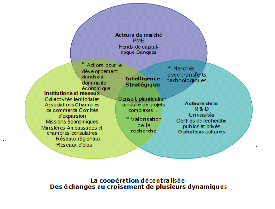 La coopération décentralisée