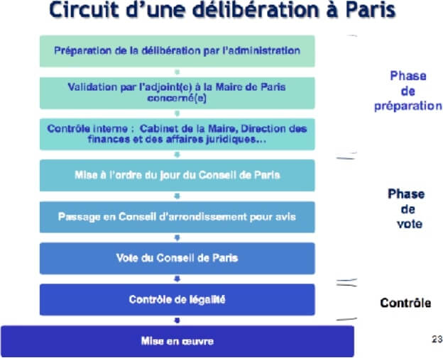 Maire de Paris décisions, mises en œuvre et politiques et l’Etat