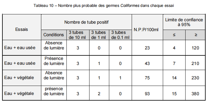 Nombre plus probable des germes Coliformes dans chaque essai